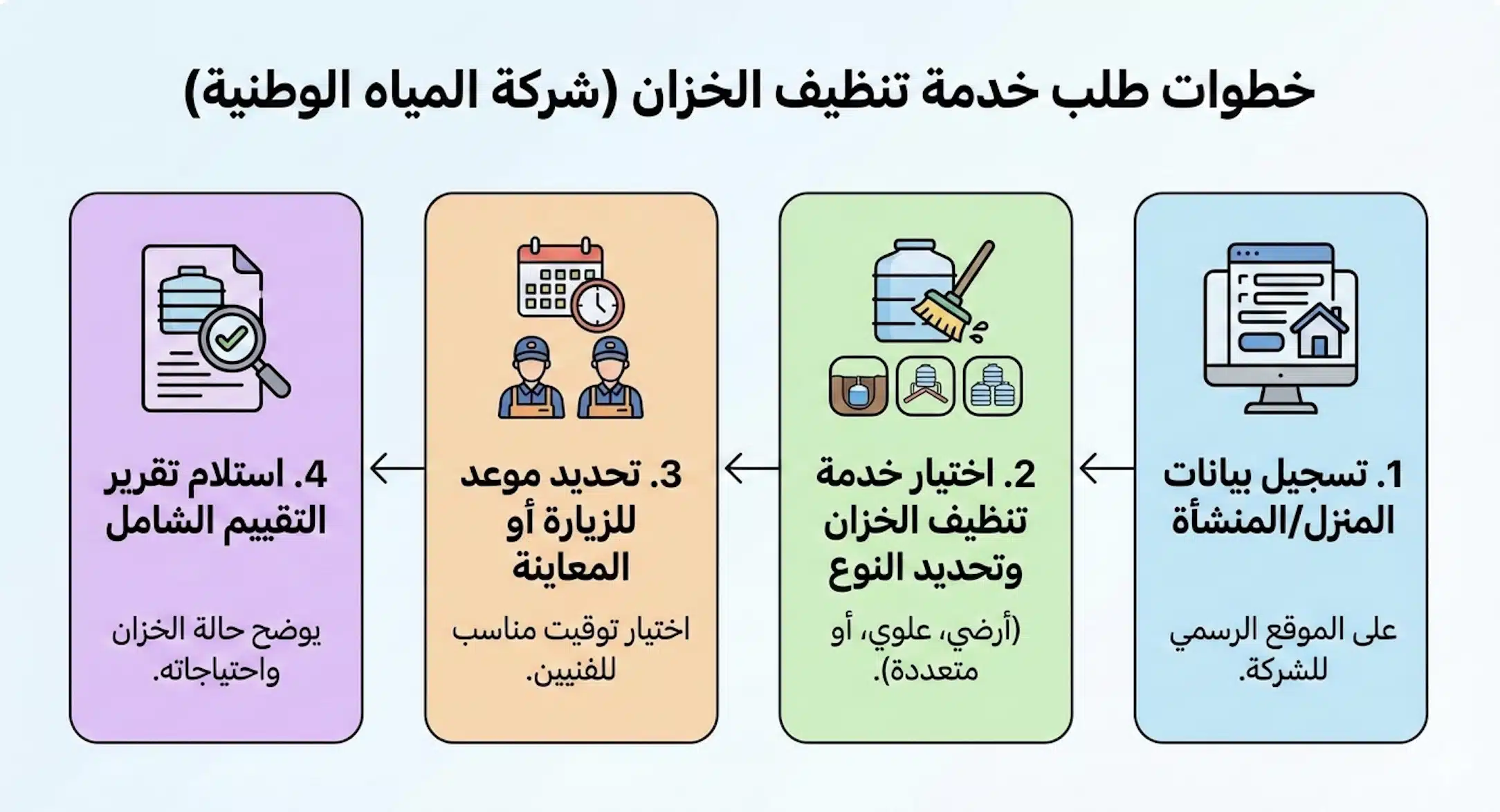 تقديم طلب تنظيف الخزان من شركة المياه الوطنية